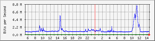 dist_port-channel87 Traffic Graph
