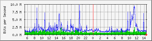 dist_port-channel88 Traffic Graph