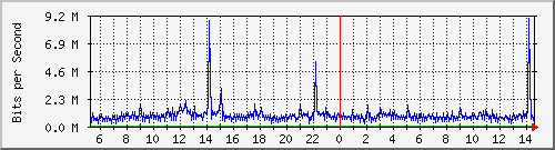 dist_vlan434 Traffic Graph