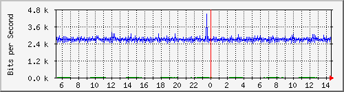 ht1135-9200_gigabitethernet1_0_1 Traffic Graph