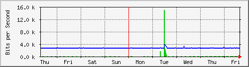 week