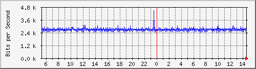 ht1135-9200_gigabitethernet1_0_10 Traffic Graph