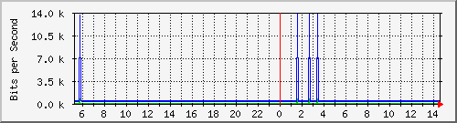 ht1135-9200_gigabitethernet1_0_11 Traffic Graph