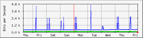 week