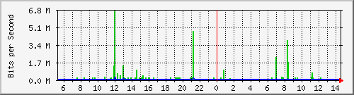 ht1135-9200_gigabitethernet1_0_12 Traffic Graph