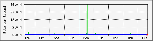 week