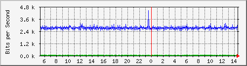 ht1135-9200_gigabitethernet1_0_15 Traffic Graph