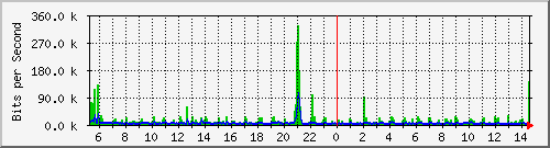 ht1135-9200_gigabitethernet1_0_18 Traffic Graph