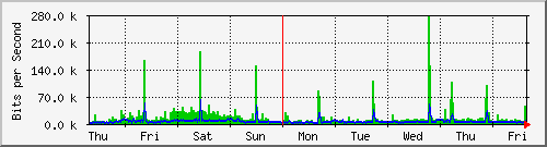 week