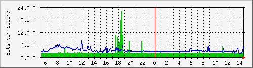 ht1135-9200_gigabitethernet1_0_2 Traffic Graph