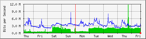 week
