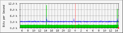 ht1135-9200_gigabitethernet1_0_20 Traffic Graph