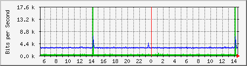 ht1135-9200_gigabitethernet1_0_22 Traffic Graph