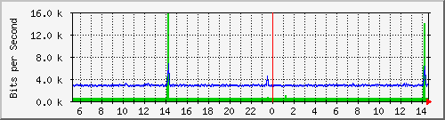 ht1135-9200_gigabitethernet1_0_23 Traffic Graph