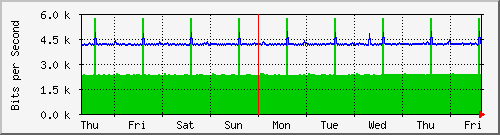 week