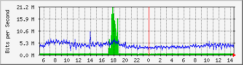 ht1135-9200_gigabitethernet1_0_3 Traffic Graph