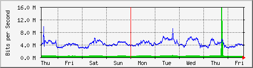 week