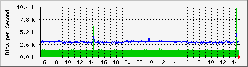 ht1135-9200_gigabitethernet1_0_30 Traffic Graph