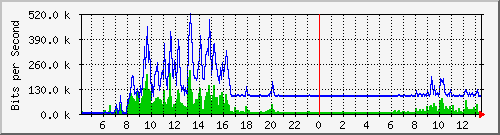 ht1135-9200_gigabitethernet1_0_31 Traffic Graph