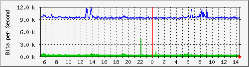 ht1135-9200_gigabitethernet1_0_32 Traffic Graph