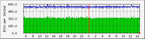 ht1135-9200_gigabitethernet1_0_33 Traffic Graph