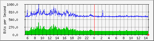 ht1135-9200_gigabitethernet1_0_35 Traffic Graph