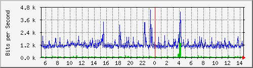 ht1135-9200_gigabitethernet1_0_36 Traffic Graph