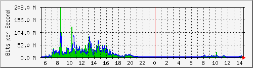 ht1135-9200_gigabitethernet1_0_39 Traffic Graph