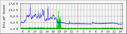 ht1135-9200_gigabitethernet1_0_4 Traffic Graph
