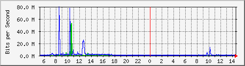 ht1135-9200_gigabitethernet1_0_40 Traffic Graph