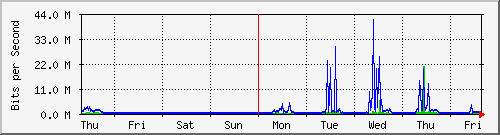 week