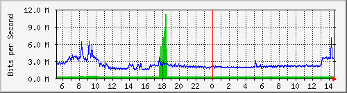 ht1135-9200_gigabitethernet1_0_5 Traffic Graph
