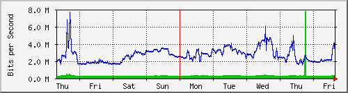 week