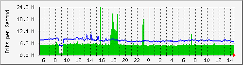 ht1135-9200_gigabitethernet1_0_6 Traffic Graph
