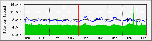 week