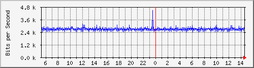 ht1135-9200_gigabitethernet1_0_9 Traffic Graph
