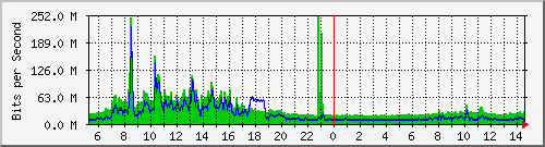 ht1135-9200_port-channel1 Traffic Graph