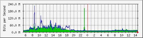 ht1135-9200_twentyfivegige1_1_1 Traffic Graph