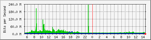 ht1135-9200_twentyfivegige1_1_2 Traffic Graph