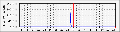ht1135-9200_vlan434 Traffic Graph