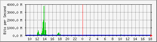 n9k-a_ethernet1_101 Traffic Graph