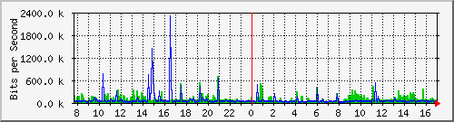 n9k-a_ethernet1_103 Traffic Graph