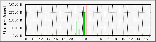 n9k-a_ethernet1_104 Traffic Graph