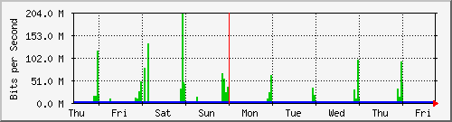 week