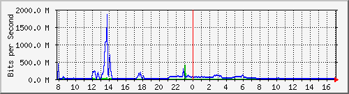 n9k-a_ethernet1_107 Traffic Graph
