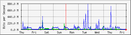 week