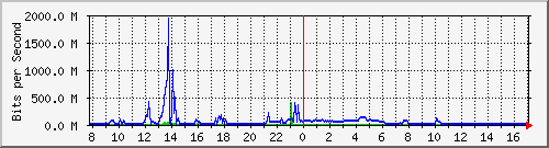 n9k-a_ethernet1_108 Traffic Graph