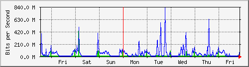 week