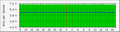 n9k-a_ethernet1_17 Traffic Graph