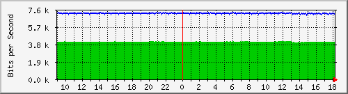 n9k-a_ethernet1_18 Traffic Graph